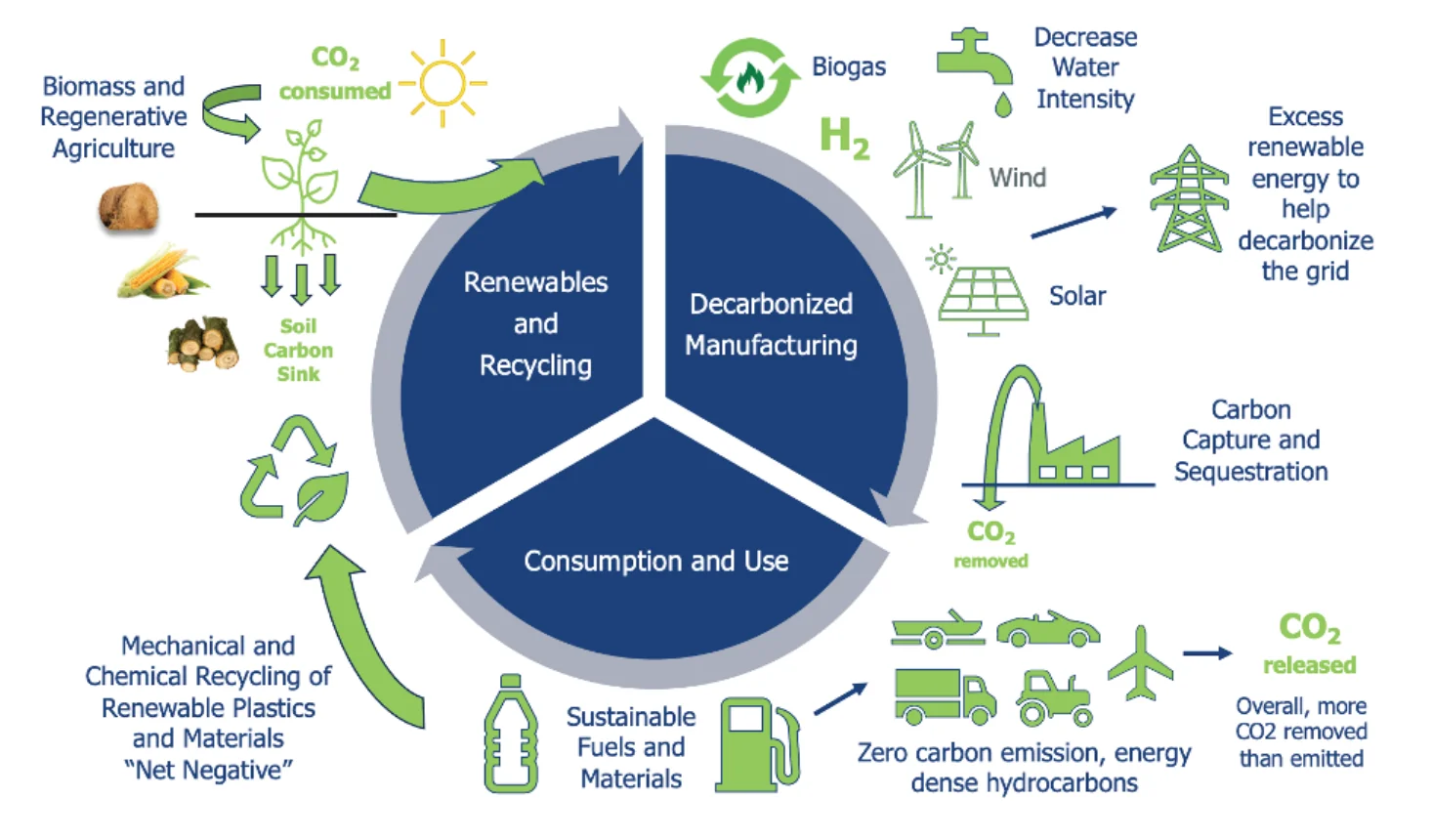 Gevo Circular Carbon Economy Diagram